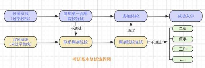 考研基本流程图.png